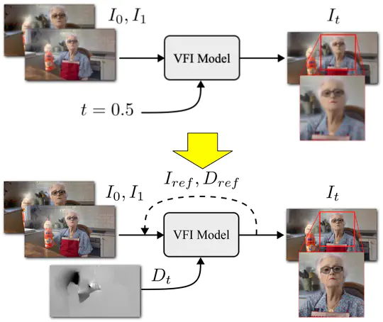 Clearer Frames, Anytime: Resolving Velocity Ambiguity in Video Frame Interpolation